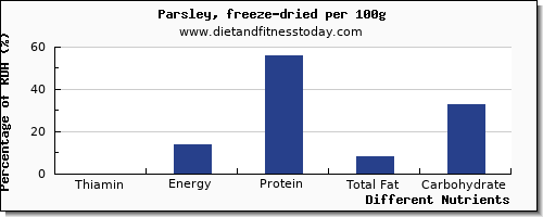 chart to show highest thiamin in thiamine in parsley per 100g